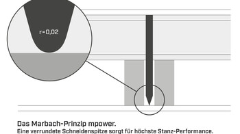 Marbach mpower Prinzip