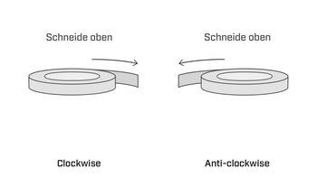 Wickelrichtung Linie